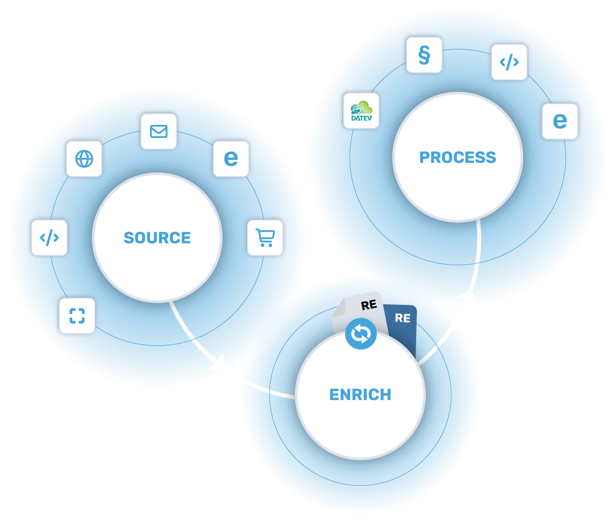 Diagramm Datenfluss Partnerinfrastruktur mit Phasen Source, Process und Enrich