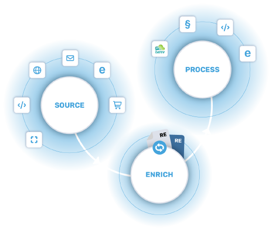 Diagram of data flow through partner infrastructure